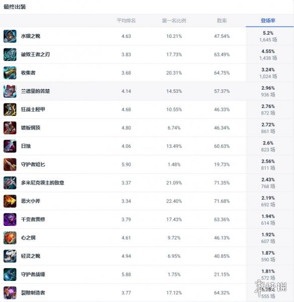 《lol》斗魂竞技场兽灵行者乌迪尔出装推荐2