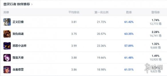《lol》斗魂竞技场兽灵行者乌迪尔出装推荐5