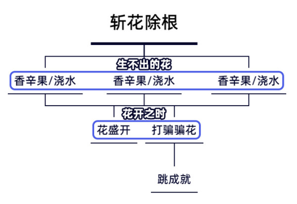 《原神》生不出的花隐藏成就攻略生不出的花骗骗花在哪里收集2