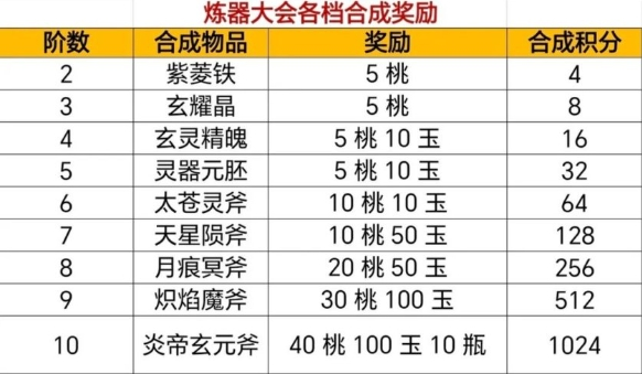 寻道大千炼器大会攻略图二
