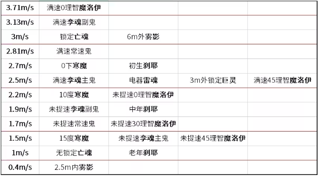 恐鬼症有哪些鬼魂 恐鬼症鬼魂介绍大全
