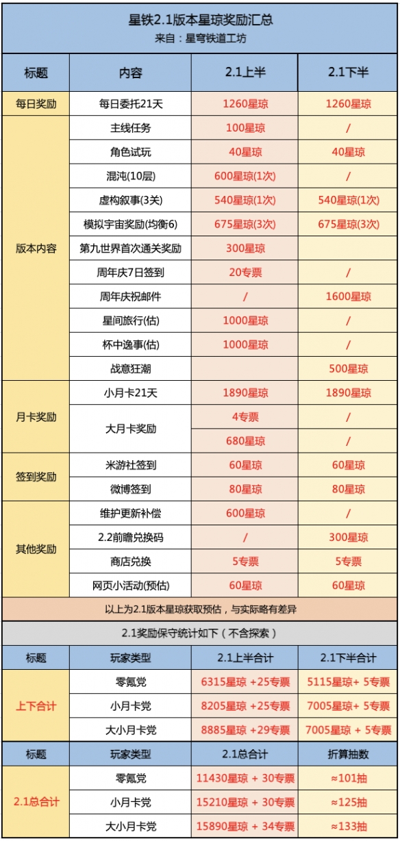 崩坏星穹铁道2.1版本获取星琼汇总2 崩坏星穹铁道2.1版本获取星琼汇总2