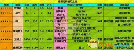 《地下城堡》暗黑龙骑属性解析