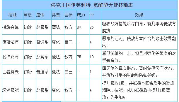 洛克王国觉醒堕天使性格推荐_觉醒堕天使什么性格好
