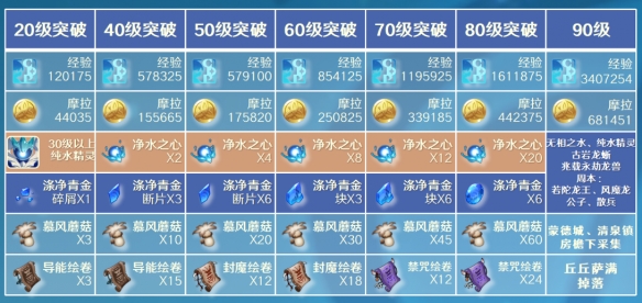 原神芭芭拉突破材料一览1 原神芭芭拉突破材料一览1