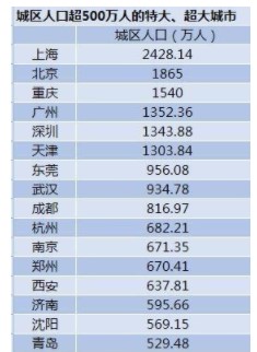 2021年最新16个超大特大城市榜单排名一览