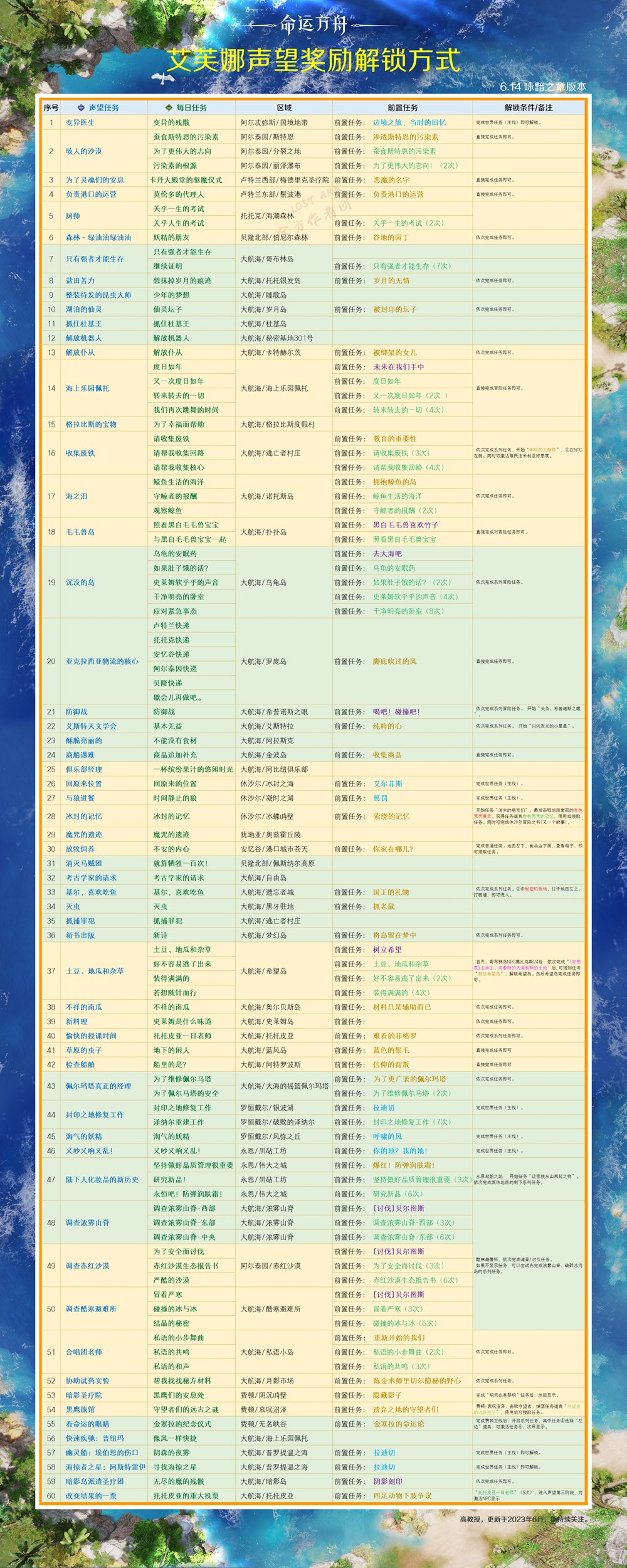命运方舟艾芙娜声望日常怎么解锁_命运方舟艾芙娜声望日常解锁方法
