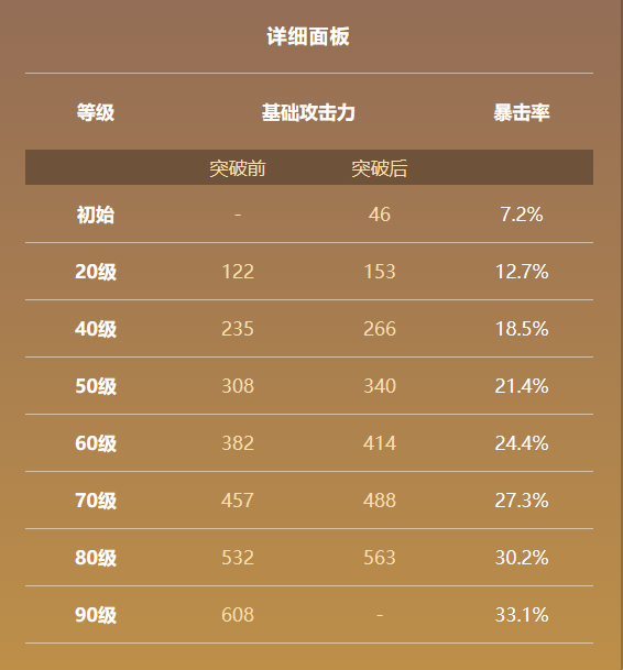 冬极白星90级面板属性