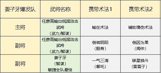 《封神：开天》五队共存体系思路推荐