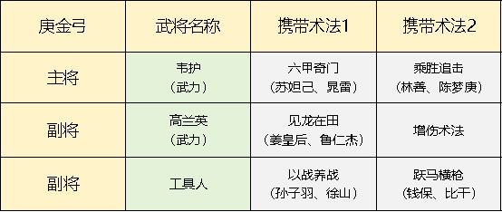《封神：开天》五队共存体系思路推荐