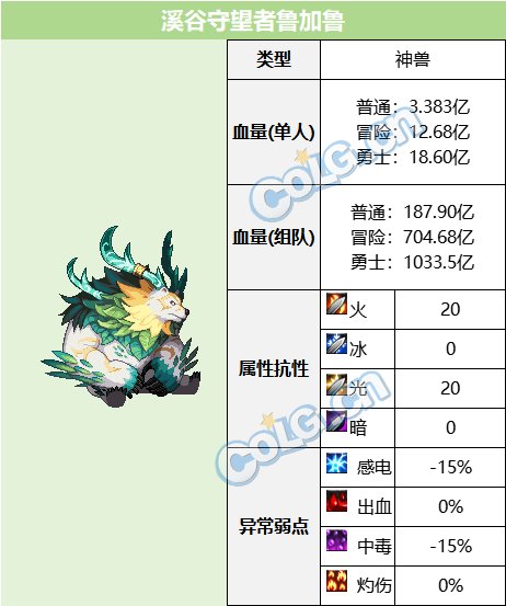 DNF溪谷守望者鲁加鲁怎么打_DNF溪谷守望者鲁加鲁打法攻略